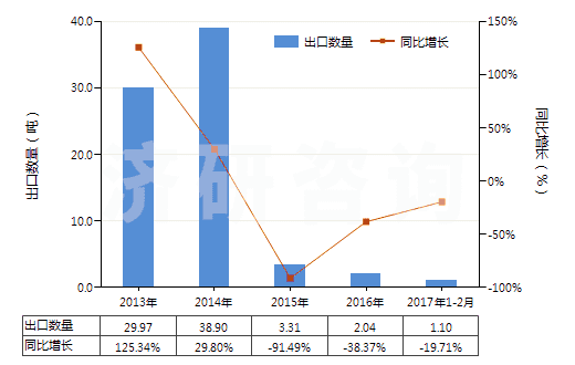 2013-2017年2月中國含聯(lián)苯雙酯的藥品(包括零售包裝)(HS30049020)出口量及增速統(tǒng)計(jì) 2013-2017年2月中國含聯(lián)苯雙酯的藥品(包括零售包裝)(HS30049020)出口量及增速統(tǒng)計(jì)